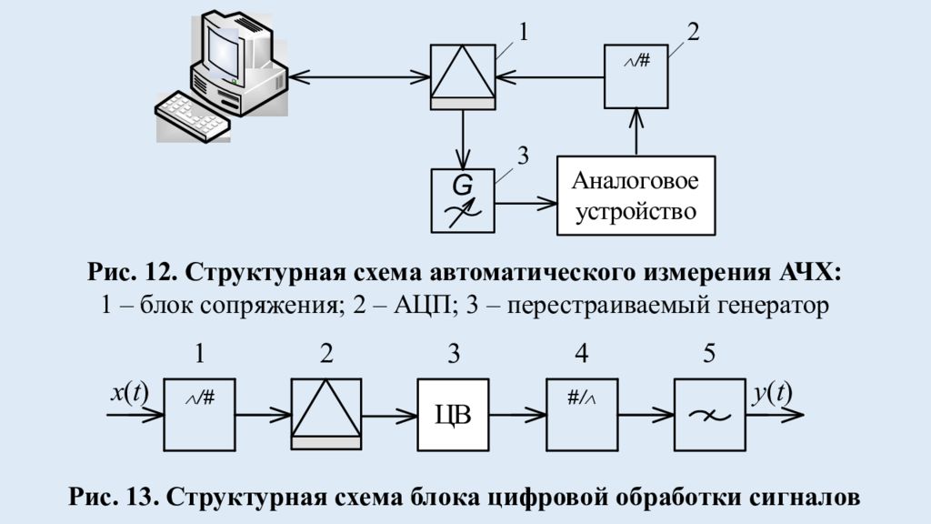 Структурная схема цифровой обработки сигналов