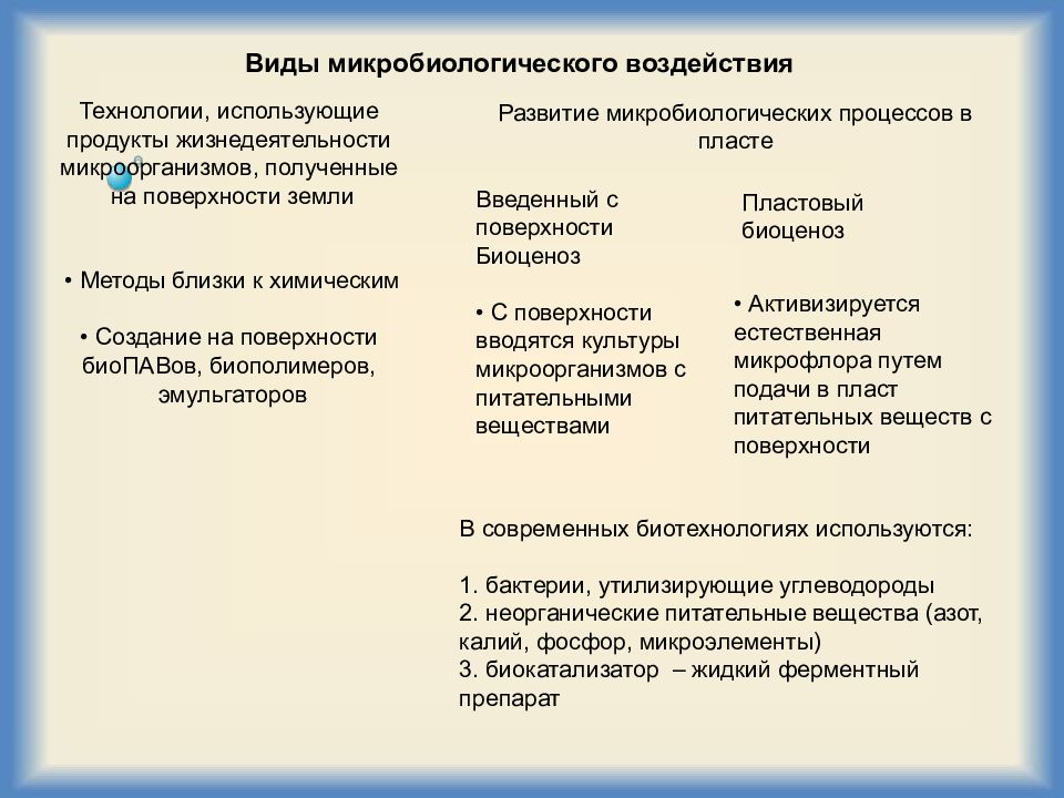 Микробиологическая технология презентация