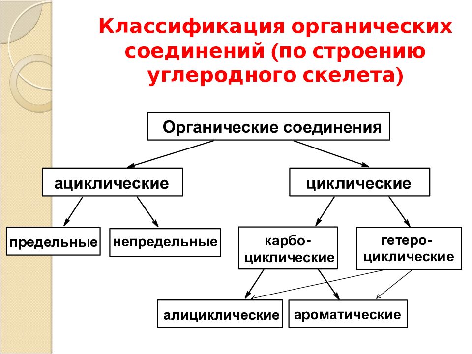 Классификация органических соединений