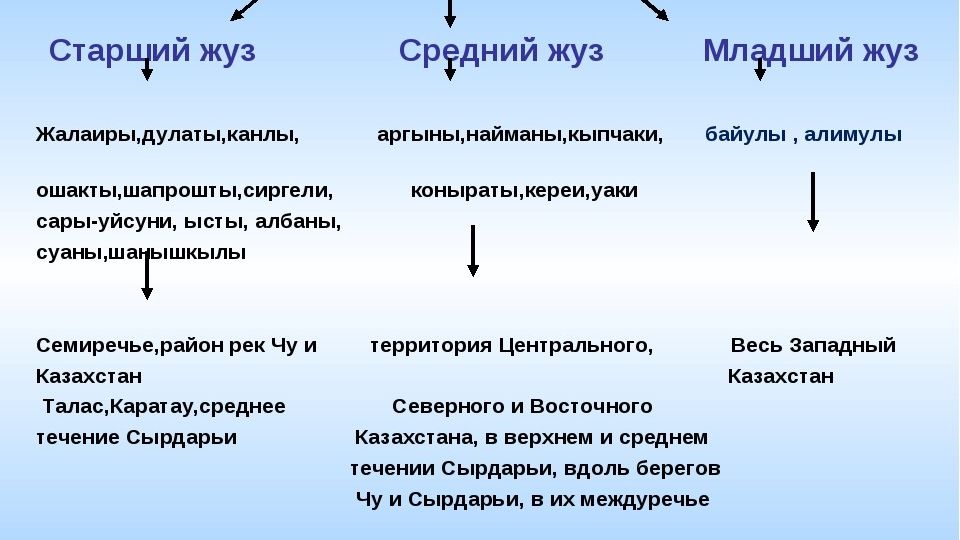 Традиционное хозяйство казахов в 15 17 веках презентация