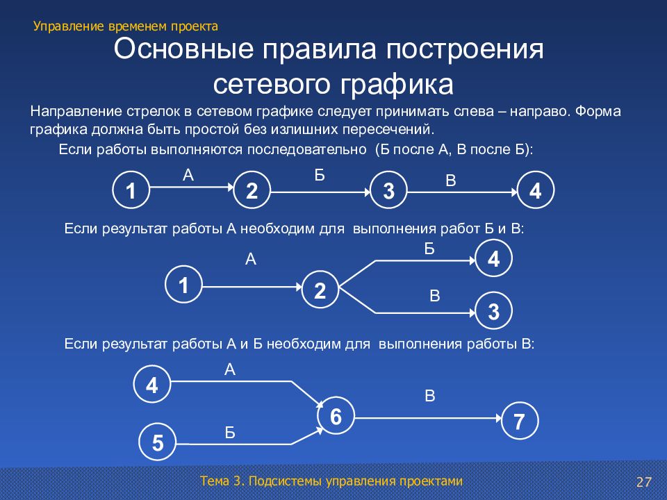 Порядок построения. Правила построения сетевых графиков. Правило построения сетевого Графика. Построение сетевого Графика проекта. Управление проектами построение сетевого Графика.