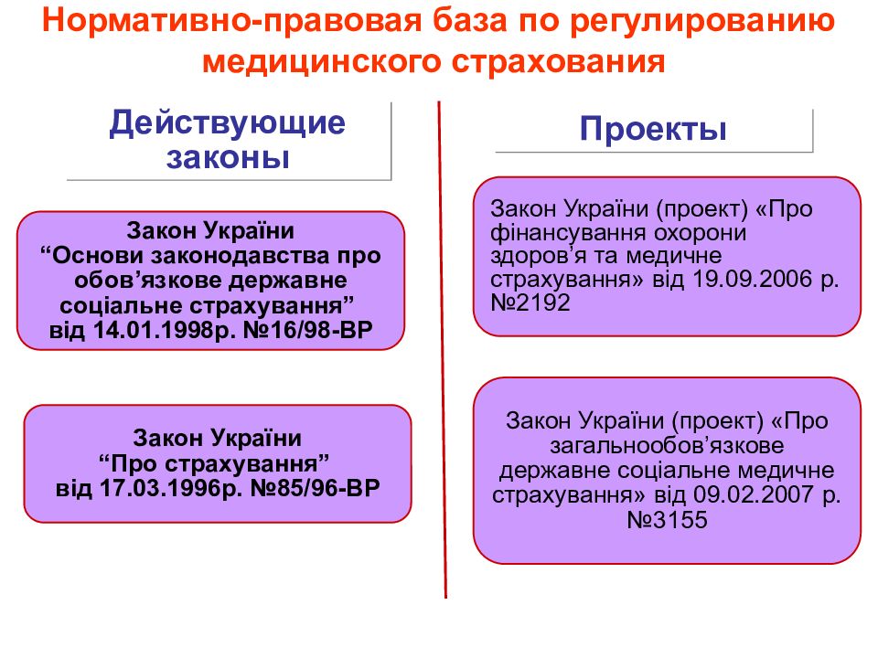 Правовая база страхования. Нормативно правовая база страхования. Нормативно правовая база медицинского страхования. Медицинское страхование правовое регулирование. Картка про обов'язкове соціальне страхування.