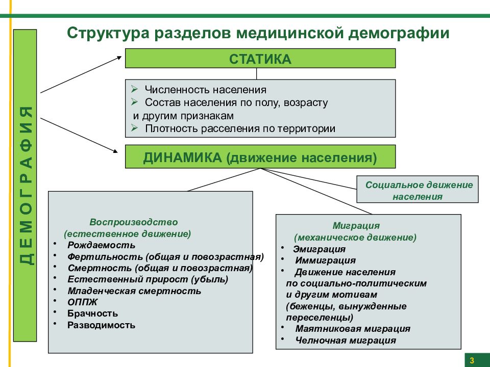 Движение населения схема