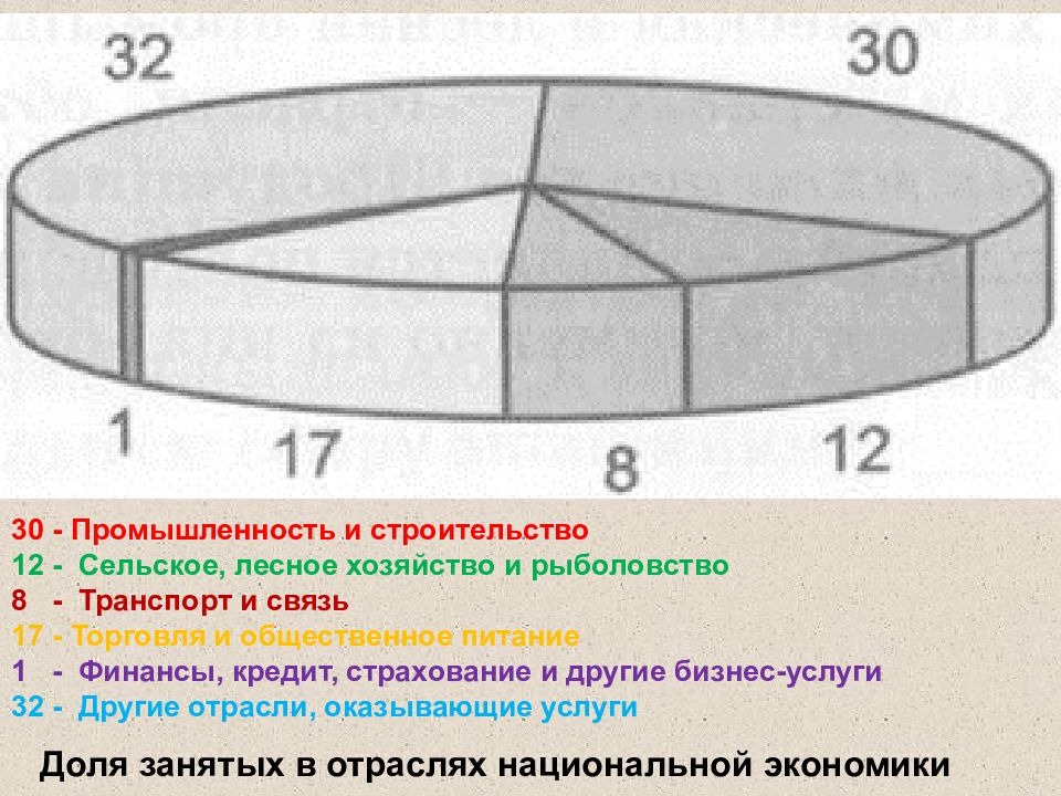 Отрасли национальной экономики. Доля занятых в отраслях национальной экономики. Доля занятых в промышленности. Доля занятых в промышленности и строительстве. Доля отраслей в национальном хозяйстве.