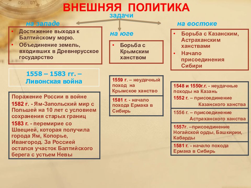 Политика ивана 4 7 класс. Основные направления внешней политики России Ивана 4. Основные направления внешней политики Грозного таблица. Внешняя политика Ивана Грозного. Внешняя политика Ивана IV.