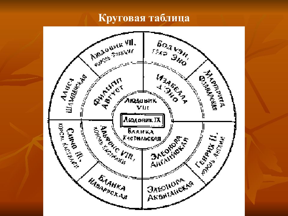 Круговая таблица. Кругообразная таблица родословная. Круговое генеалогическое Древо. Кольцевая таблица.