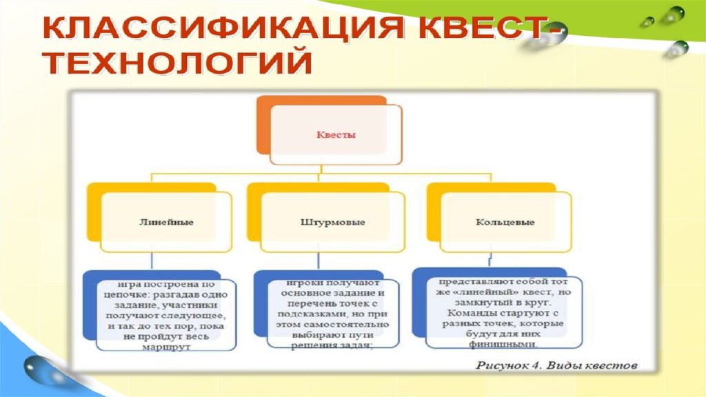 Технология организации квеста