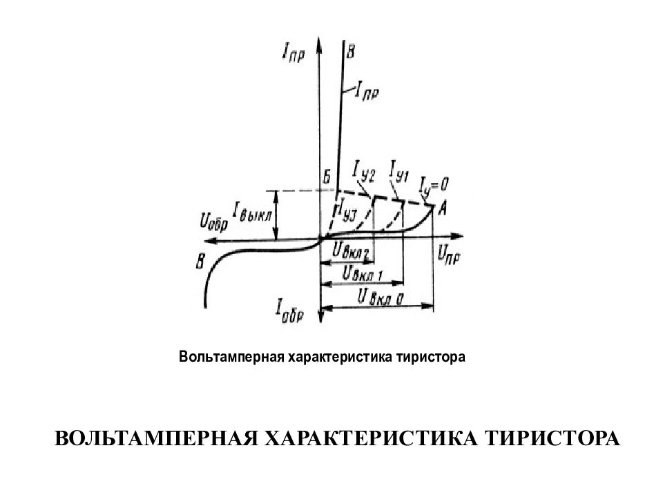 Вах тринистора показана на рисунке