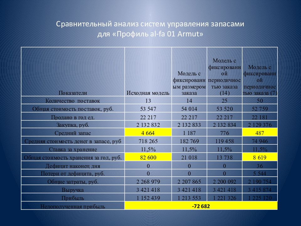 Параметры моделей управления запасами