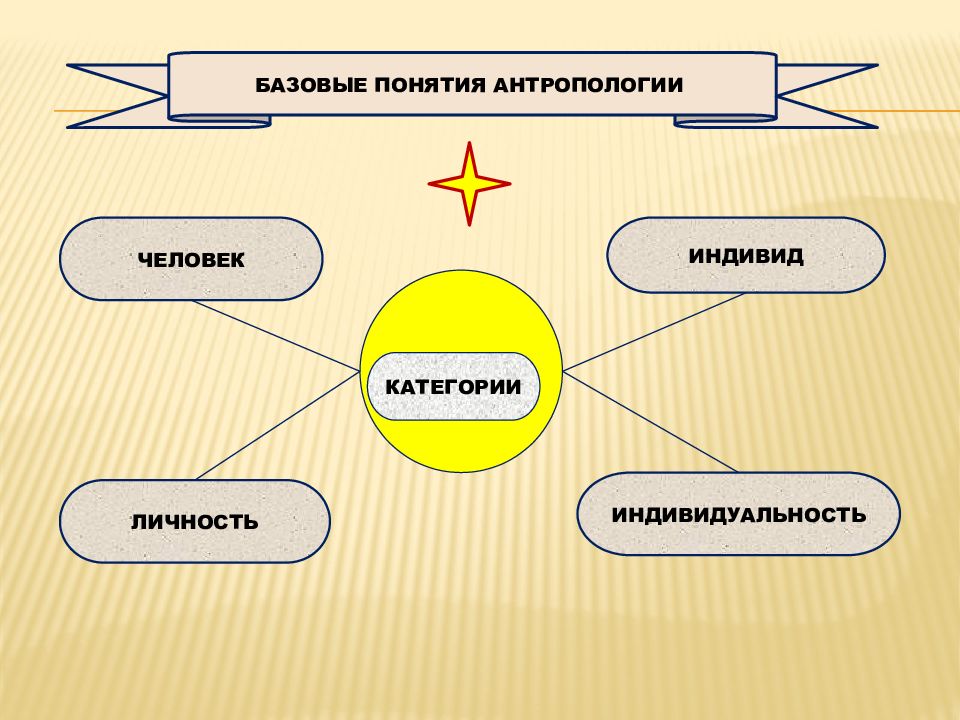 Человек это антропологическое понятие