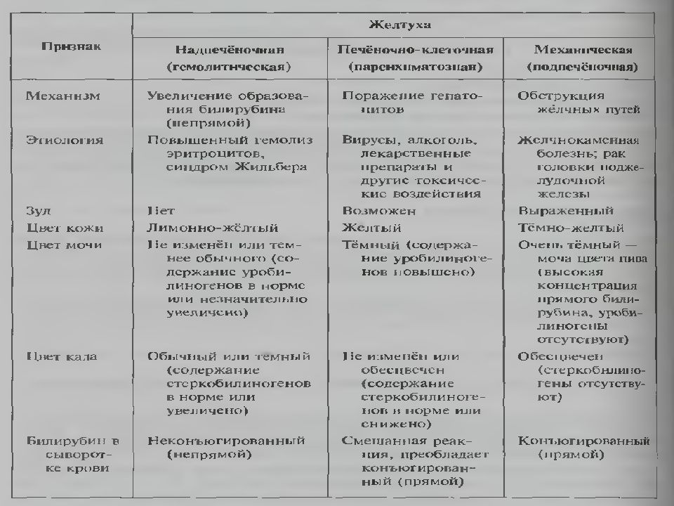 Классификационная схема патогенетических типов желтух по а ф блюгер