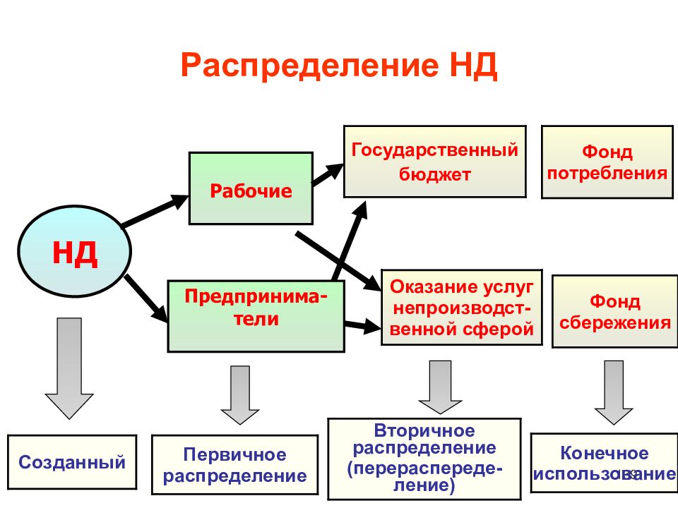 Распределение деятельности. Роль бюджета в процессе распределения ВВП И нд. Схема распределения бюджета. Роль бюджета в процессе распределения ВВП И нд схема. Схема роль бюджета в процессе распределения нд.