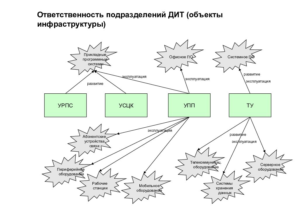 Структурные подразделения ответственные. Структура дит. Ответственность подразделения. Инфраструктура подразделения. Структура УРПС.