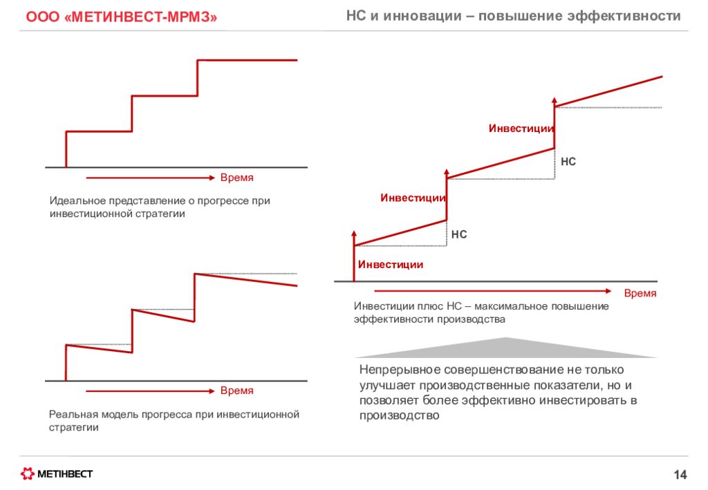 Максимальное повышение. График выхода рекламы непрерывная стратегия.