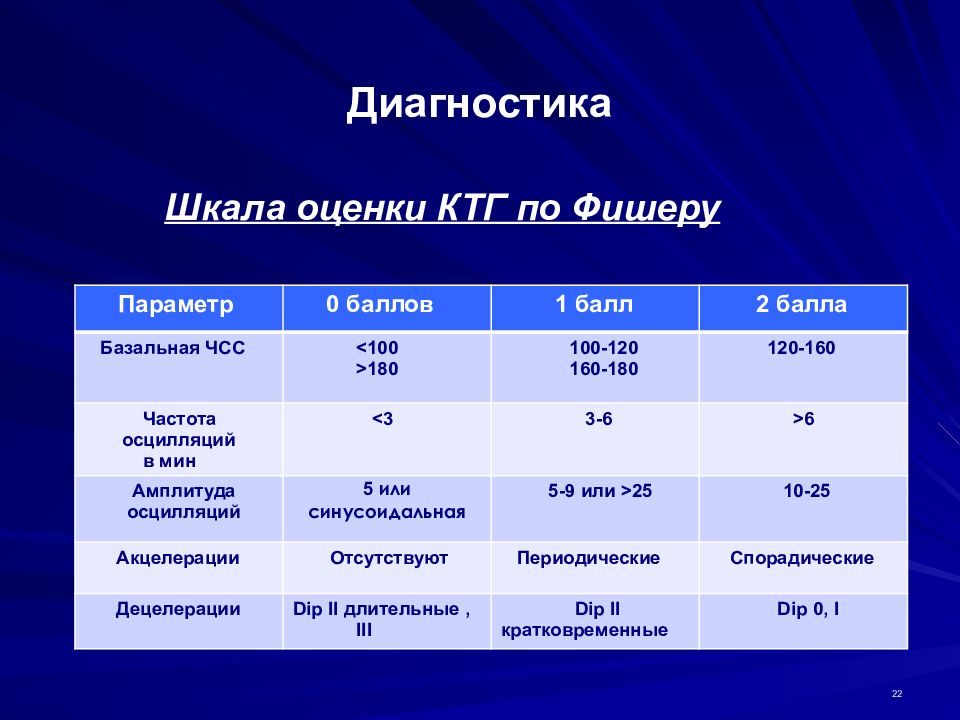 11 баллов. Шкала оценки КТГ по Фишеру. КТГ: оценка по Фишеру 6 баллов.. Шкала Фишера КТГ 10 баллов. Шкала Кребса КТГ.