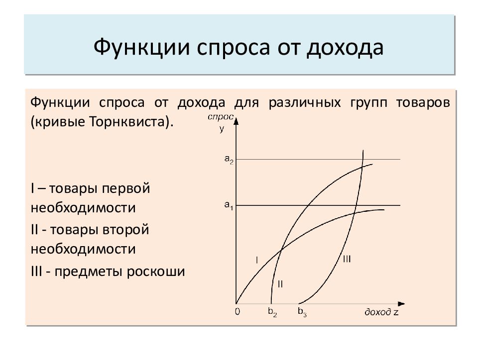 Товары 1 спроса. Функции спроса на товары первой необходимости. График спроса товара первой необходимости. Функция спроса. Спрос от дохода.