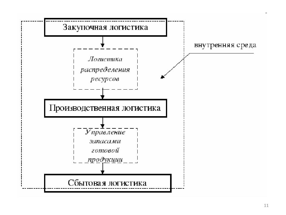 Закупочная логистика. Закупочная логистика таблица. Схема закупочной логистики. Внутренняя логистика. Логистика в закупочной деятельности.