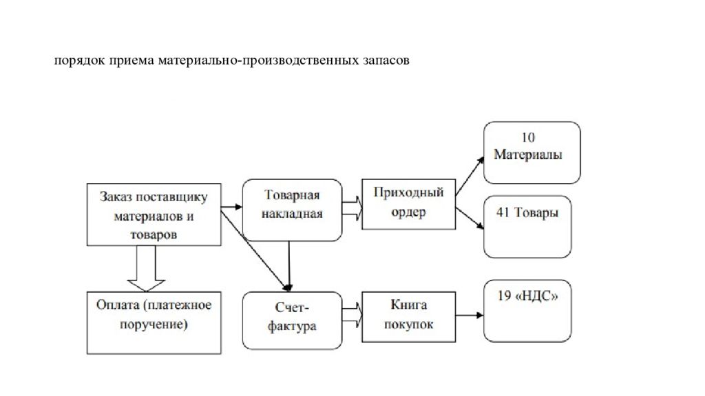 Материальный прием. Порядок приёма МПЗ. Порядок приема материально-производственных запасов. Порядок принятие материальных запасов бухгалтером в схемах. План МПЗ.