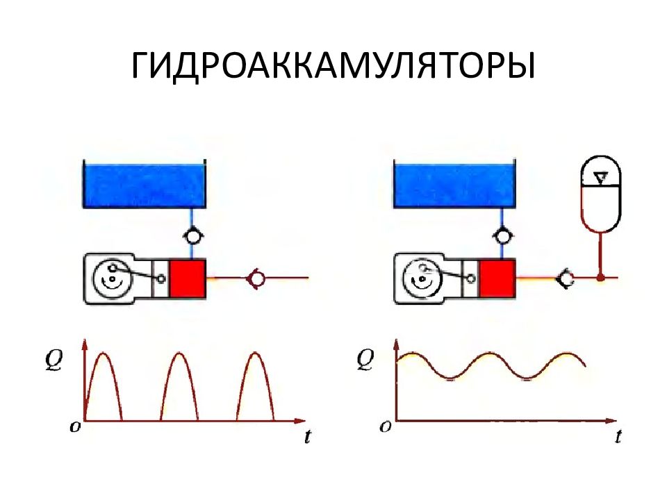 ОСНОВЫ И ЭЛЕМЕНТЫ ГИДРАВЛИЧЕСКОГО ПРИВОДА ГИДРОАККАМУЛЯТОРЫ