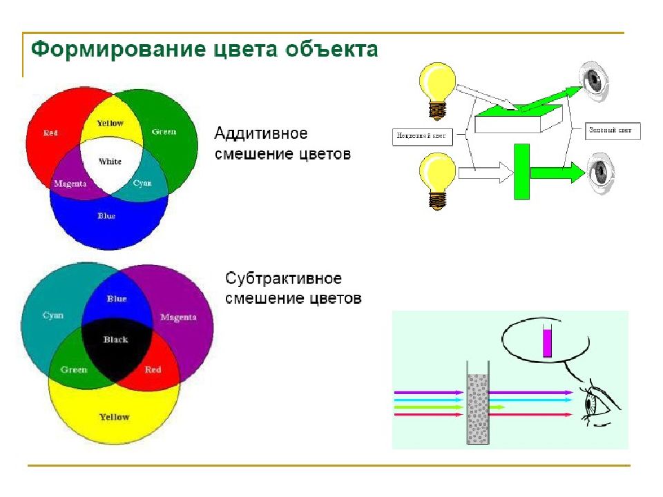 Синтез света. Аддитивный и субтрактивный Синтез цвета. Аддитивное смешение цветов. Аддитивное и субтрактивное смешение цветов. Аддитивное и субтрактивное цветовоспроизведение это.