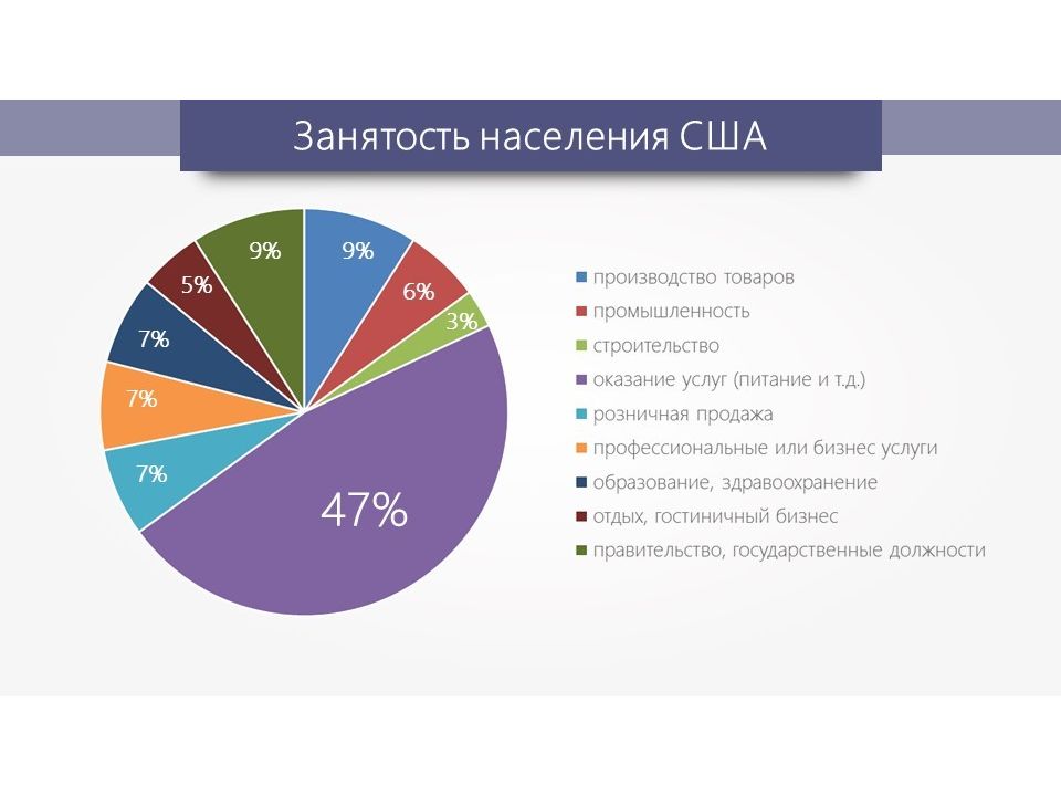 Население сша диаграмма