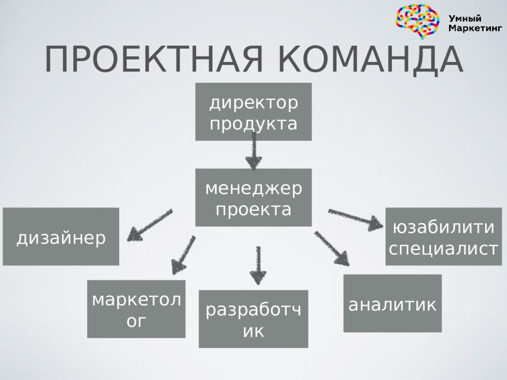 Руководитель продукта. Умный маркетинг. Цифровой маркетинг презентация. Проектная команда в маркетинге. Команда отдел маркетинга.