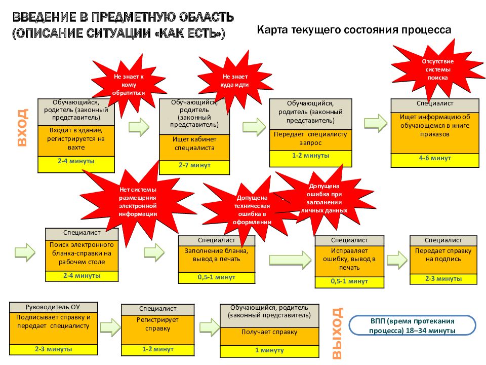 Бережливый проект оптимизация процесса