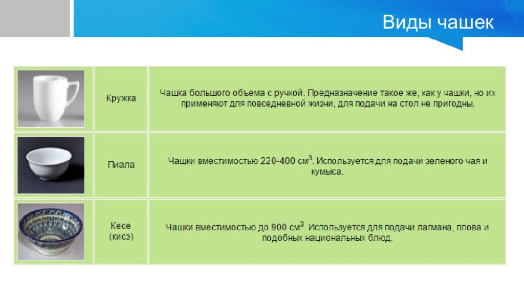 Кружки виды. Виды чашек. Формы чашек для чая названия. Название форм чашек. Кружки и их формы названия.