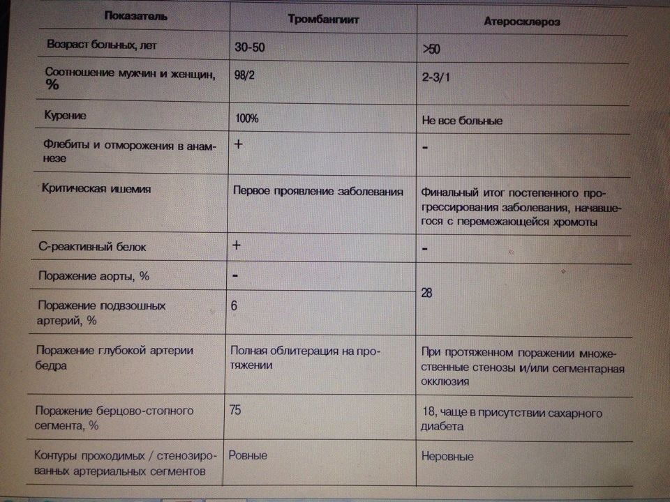 Код атеросклероза. Облитерирующий атеросклероз сосудов нижних конечностей код по мкб. Заболевания сосудов нижних конечностей мкб 10. Облитерирующие заболевания артерий нижних конечностей. Атеросклероз аорты мкб 10.