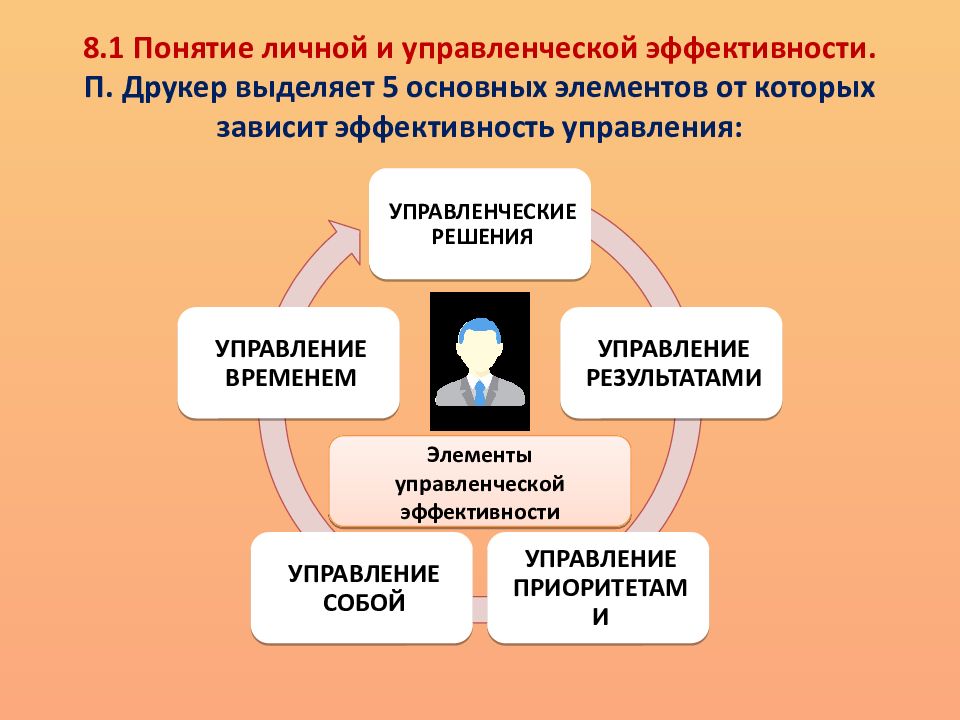 Эффективный руководитель презентация