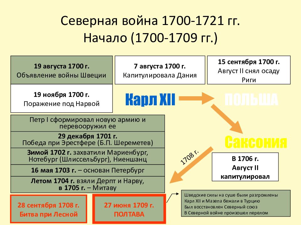 Запишите слово пропущенное в схеме важнейшие сражения северной войны