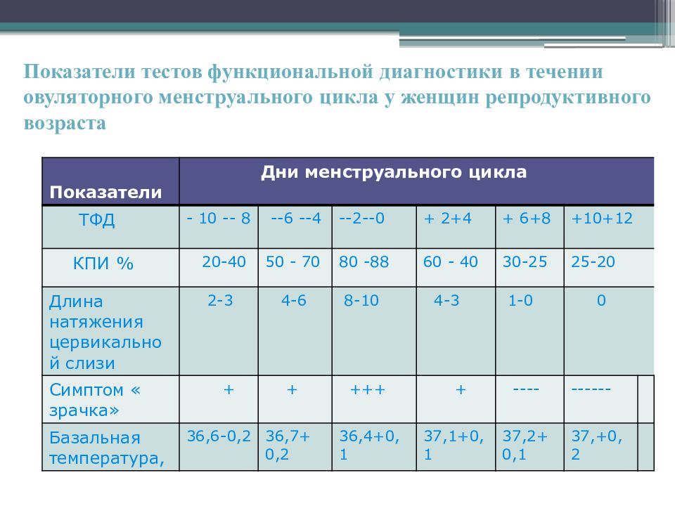 Показатель тест. Тесты функциональной диагностики. Тесты функциональной диагностики в гинекологии. Тесты функциональной диагностики менструационного цикла. Тесты функциональной диагностики в гинекологии таблица.