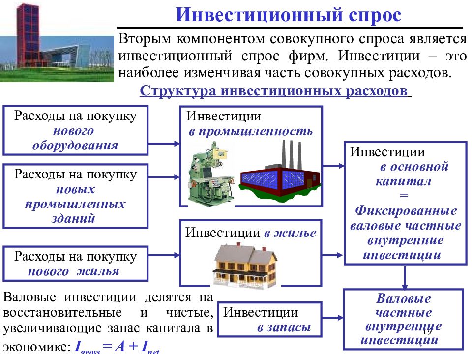 Инвестиционный спрос. Структура инвестиционного спроса. Инвестиционный спрос фирм это. Совокупный инвестиционный спрос.