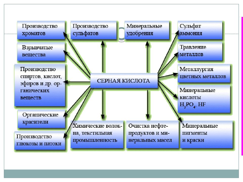 Производство и область применения серной кислоты. Области применения серной кислоты. Схема применения серной кислоты. Сферы применения серной кислоты. Хема применения серной кислотв.