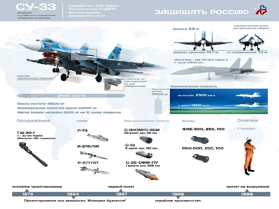 Состоит на вооружении. Инфографика Боевая техника вс России. Инфографика вс РФ 2020. Инфографика на тему вооруженные силы в России. Основные виды оружия и техники РФ.