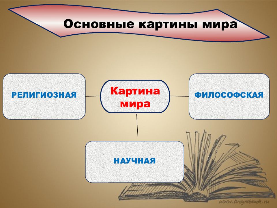 Научное философское религиозное. Научные философские и религиозные картины мира. Картина мира в философии. Виды картин мира. Основы религиозной картины мира.