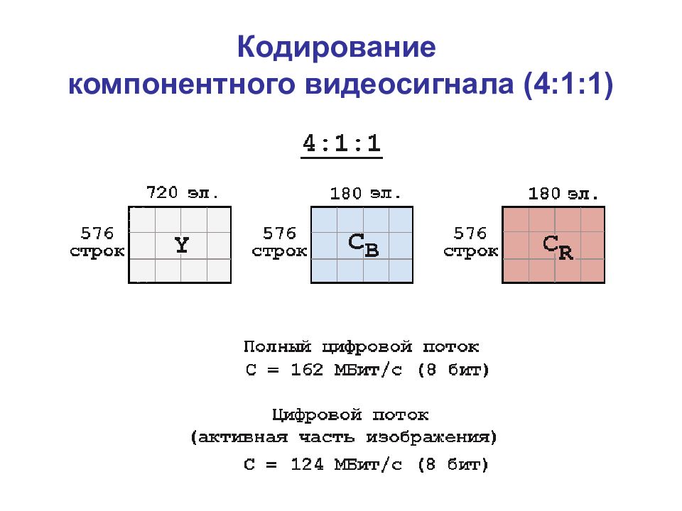 Кодирование компонентного видеосигнала (4:1:1)