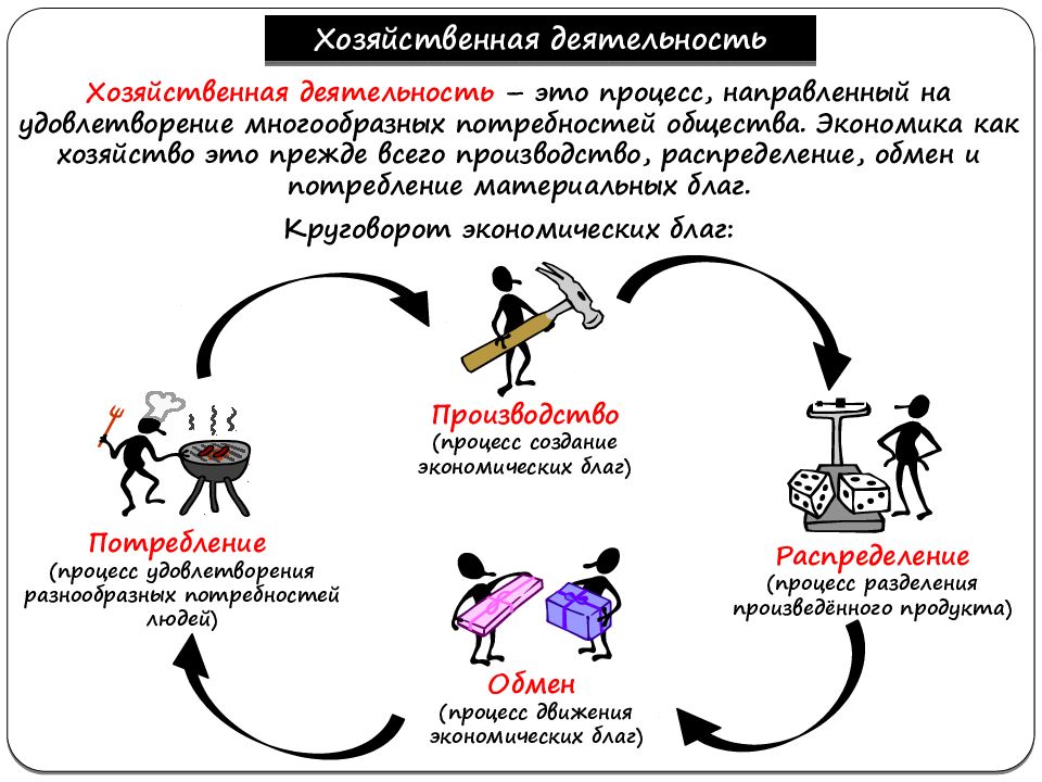 Круговорот производства и обмена продукции в экономической системе презентация