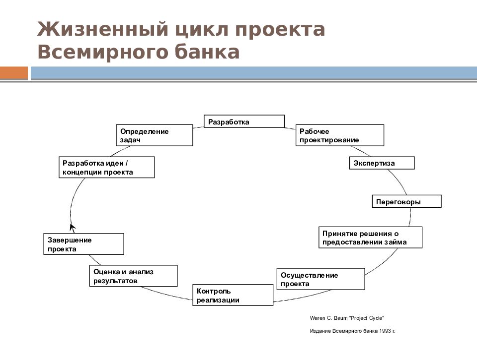 Схема этапов жизненного цикла. Структура жизненного цикла проекта.