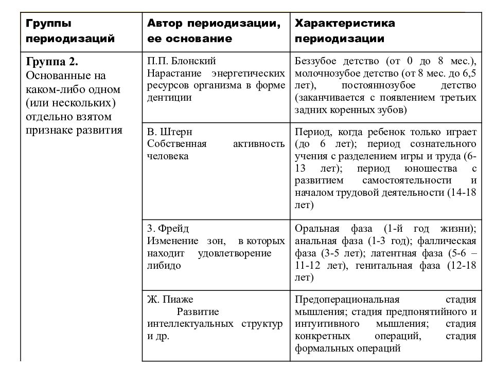 Возрастная периодизация блонского. Возрастная периодизация Штерна. Возрастная периодизация по Штерн. Возрастная периодизация Штерна таблица. Периодизация психического развития по Штерну.