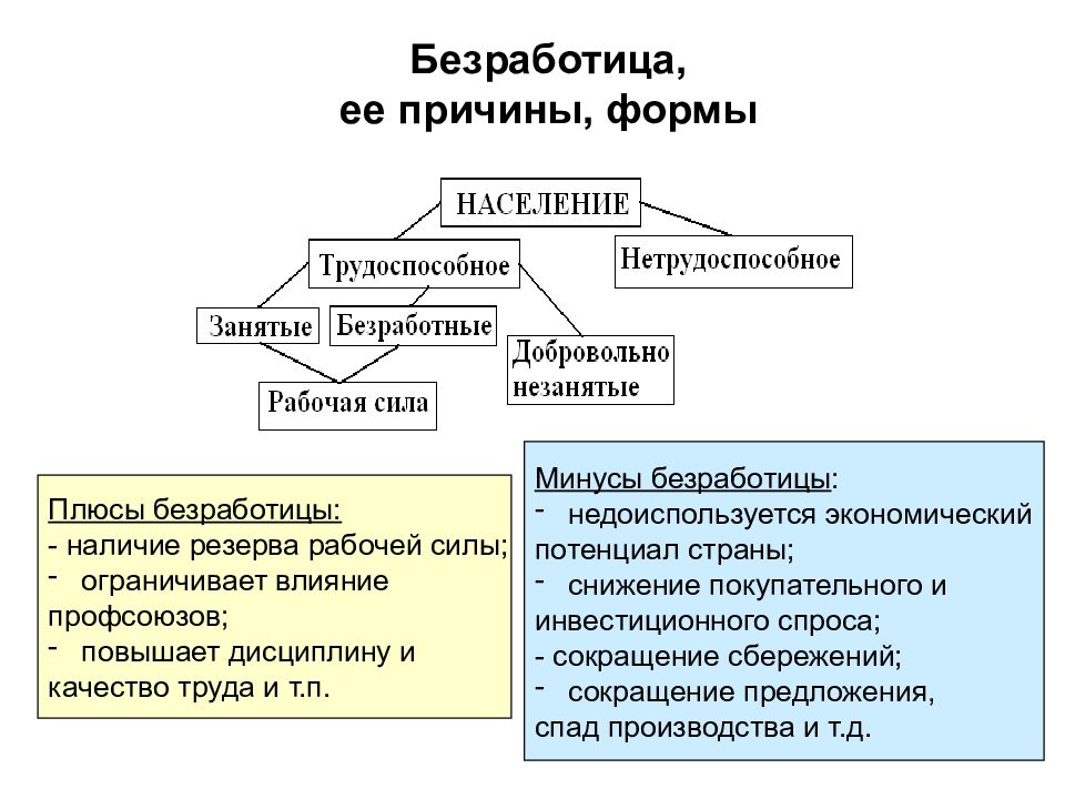 Причины и формы. Плюсы и минусы безработицы. Плюсы безработицы. Дплюсы и Минксы безрработицы. Минусы безработицы.