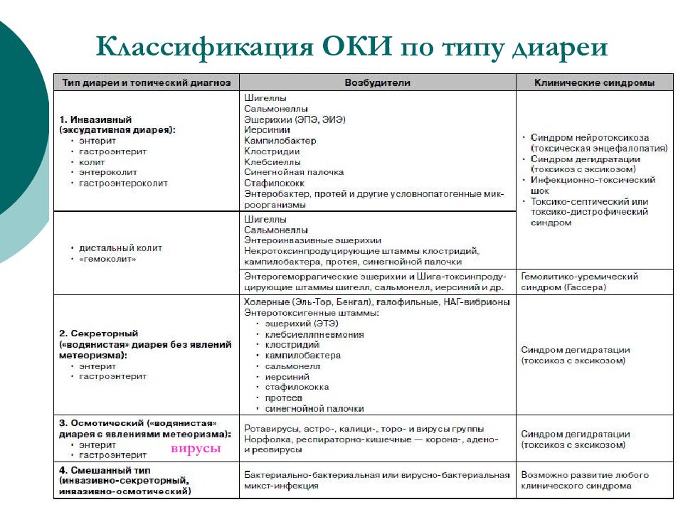 Анализ при поносе. Классификация острых кишечных инфекций. Классификация острых кишечных инфекций по типу диареи. Типы диарей при кишечных инфекциях. Классификация Оки у детей.