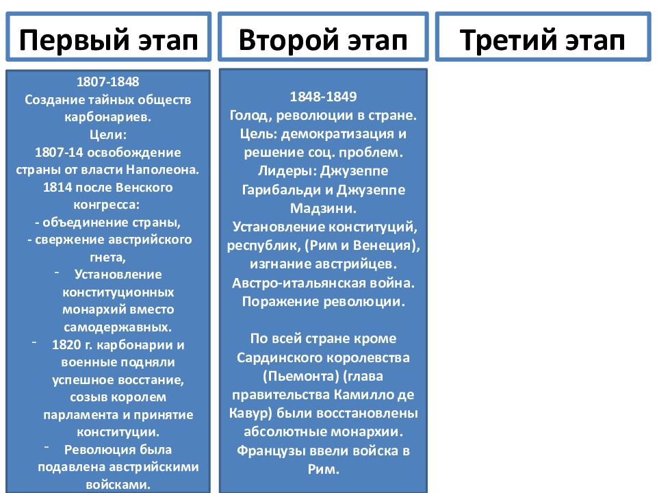 Презентация на тему от альп до сицилии объединение италии 9 класс