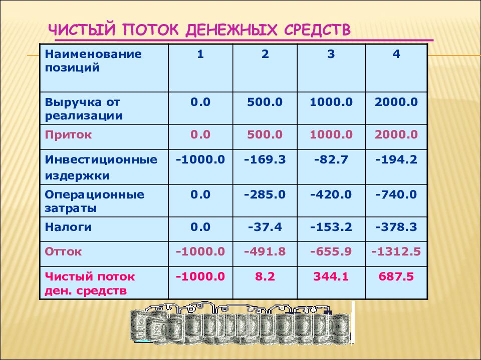 Реализация 0. Чистый поток денежных средств это. Чистый поток денежных средств формула. Чистый приток от операций формула. Чистый поток ООО.