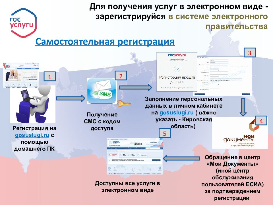 Электронные муниципальные услуги презентация