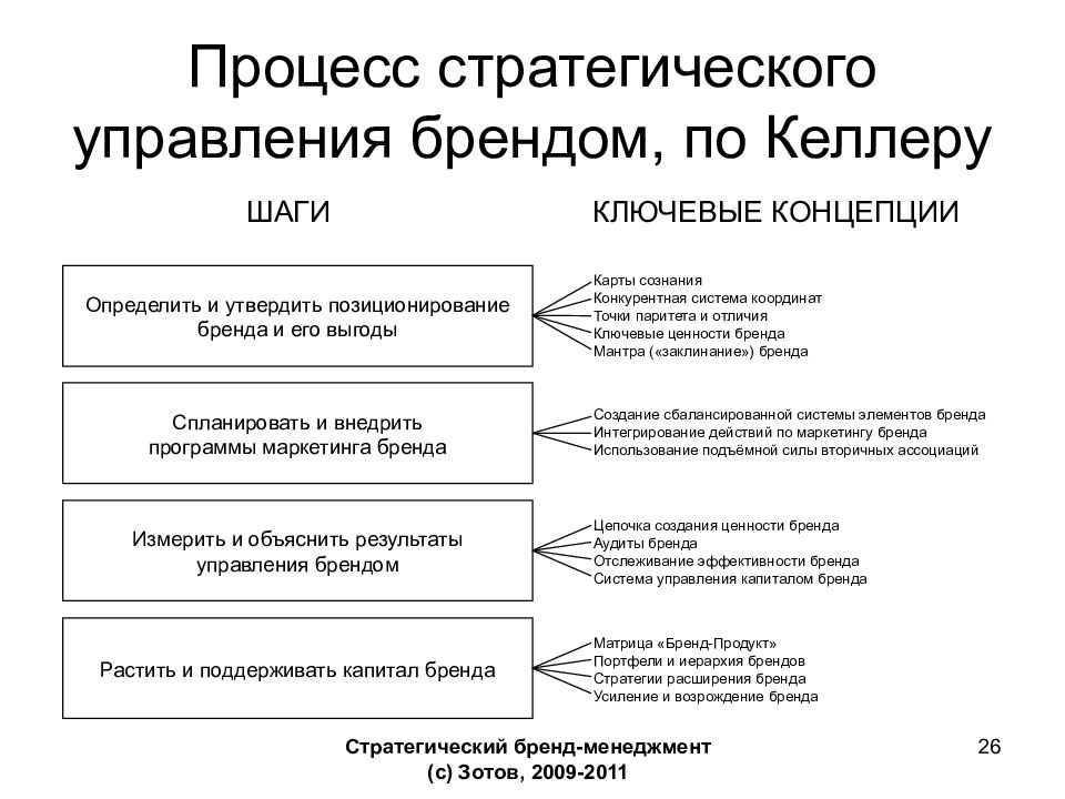 Процесс стратегического управления презентация