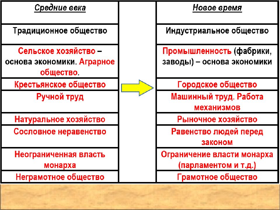 Урок истории 7 класс