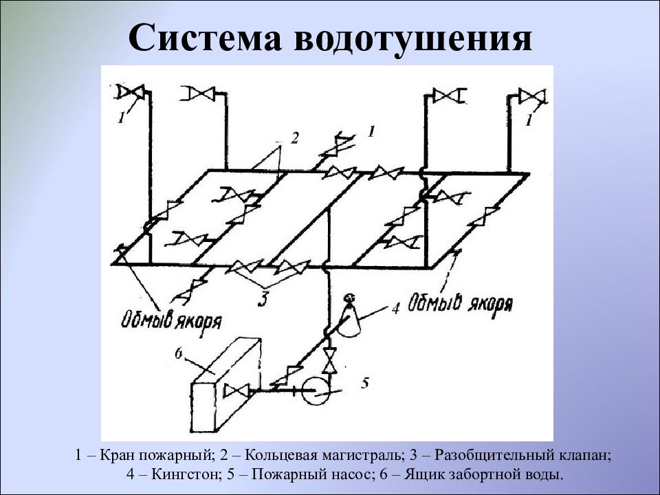 Схема системы водотушения на судне