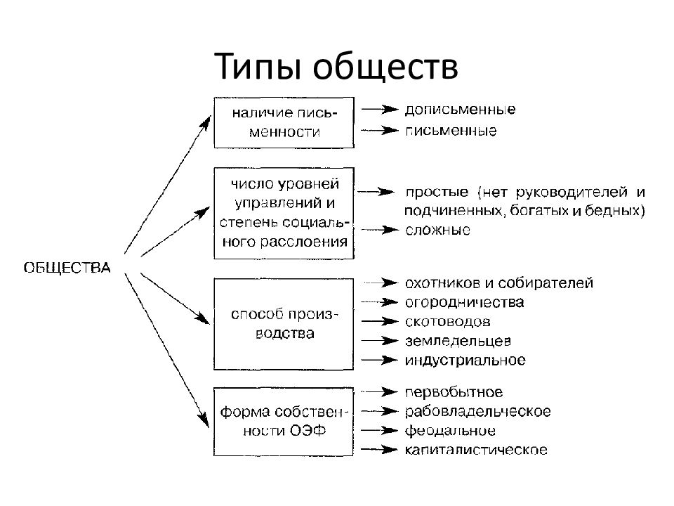 4 типа общества. Типы обществ схема. Типы общества таблица. Виды общества и их характеристика.