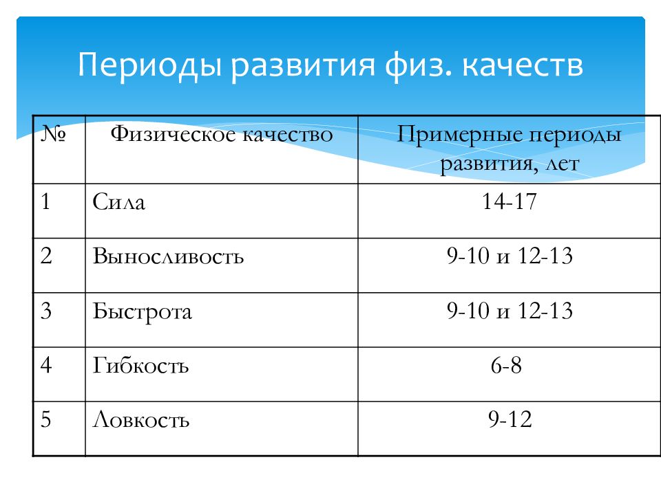 Периоды развития физических качеств. Сенситивные периоды развития силы. Динамика развития физических качеств. Сенситивные периоды развития физических качеств.